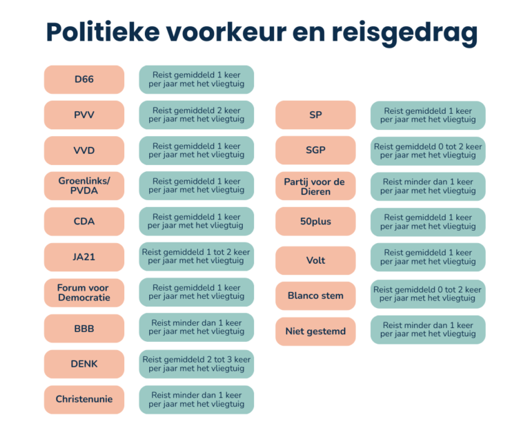 Infographic die laat zien hoe vaak mensen met een bepaalde voorkeur per jaar vliegen.