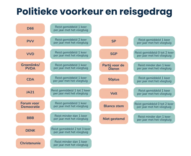 Infographic die laat zien hoe vaak mensen met een bepaalde voorkeur per jaar vliegen.