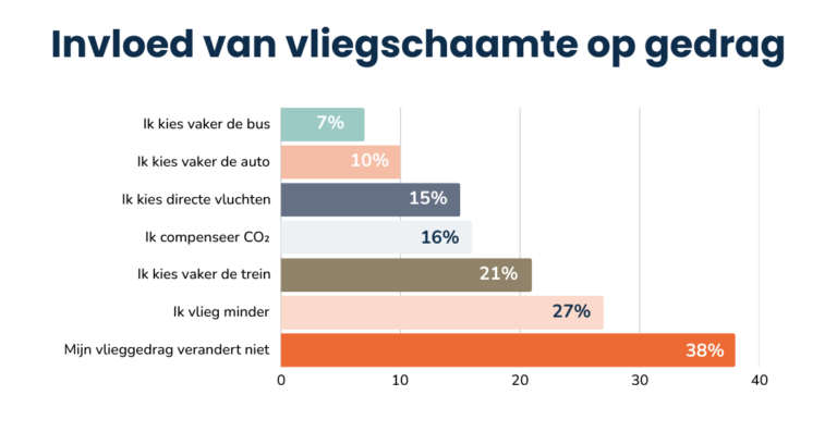 Staafdiagram die de invloed van vliegschaamte op het gedrag van Nederlanders weergeeft: 7% kiest vaker de bus, 10% kiest vaker de auto, 15% kiest directe vluchten, 16 % compenseert Co2, 21 % kiest vaker de trein, 27% vliegt minder en 38% verandert diens vlieggedrag niet.
