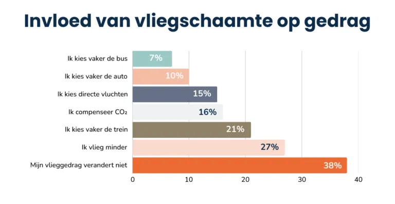 Staafdiagram die de invloed van vliegschaamte op het gedrag van Nederlanders weergeeft: 7% kiest vaker de bus, 10% kiest vaker de auto, 15% kiest directe vluchten, 16 % compenseert Co2, 21 % kiest vaker de trein, 27% vliegt minder en 38% verandert diens vlieggedrag niet.